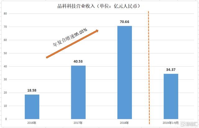 晶科GDP