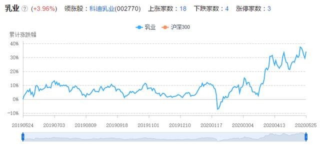乳业，站上风口，11只相关优质个股曝光，附3只龙头股，可收藏