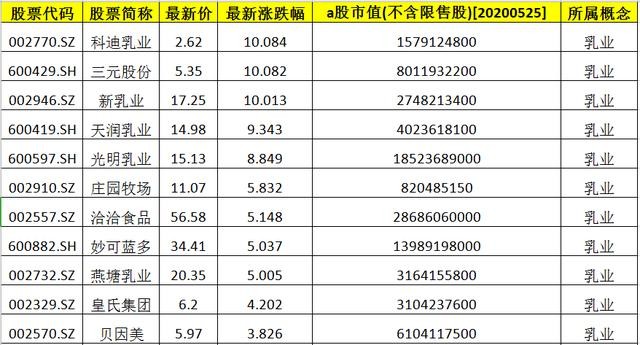 乳业，站上风口，11只相关优质个股曝光，附3只龙头股，可收藏