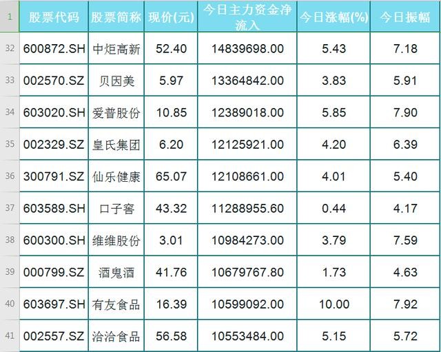 a股525主力資金進場食品飲料前50名個股一覽名單