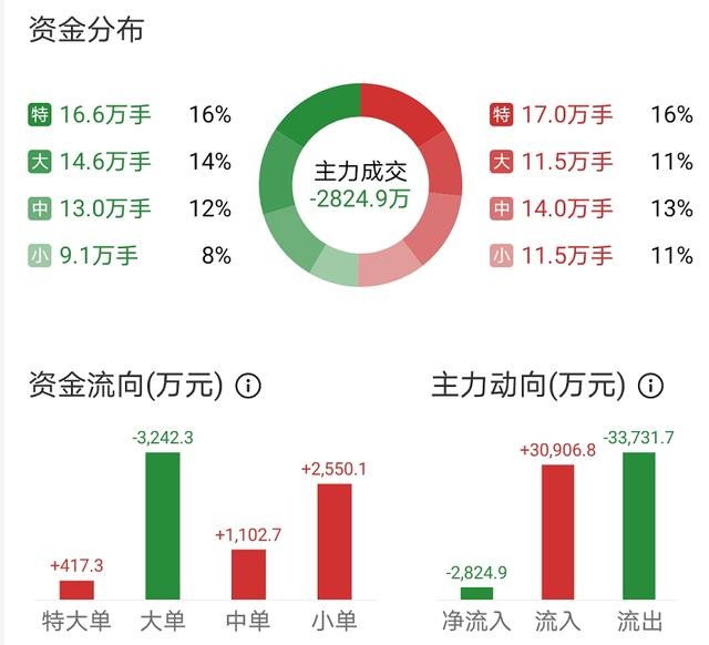 特高压+特斯拉概念，4天4板，量价配合正常，主力59万手扫货打板