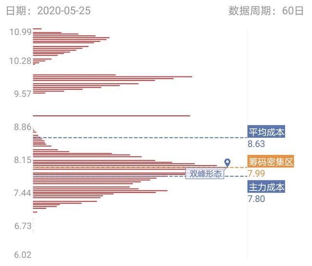 特高压+特斯拉概念，4天4板，量价配合正常，主力59万手扫货打板