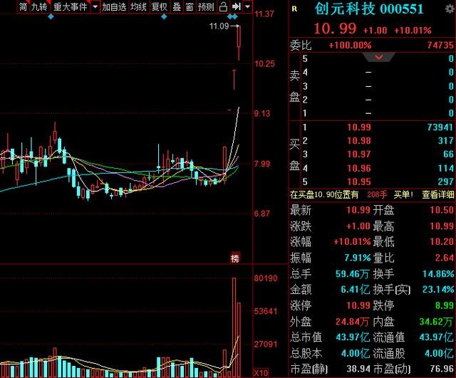 特高压+特斯拉概念，4天4板，量价配合正常，主力59万手扫货打板
