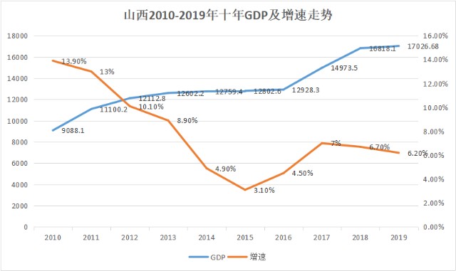 山西gdp增速