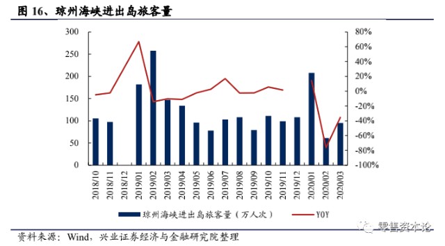 外國人客單價大幅上揚從銷售額來看,2020年一季度韓國實現免稅銷售額