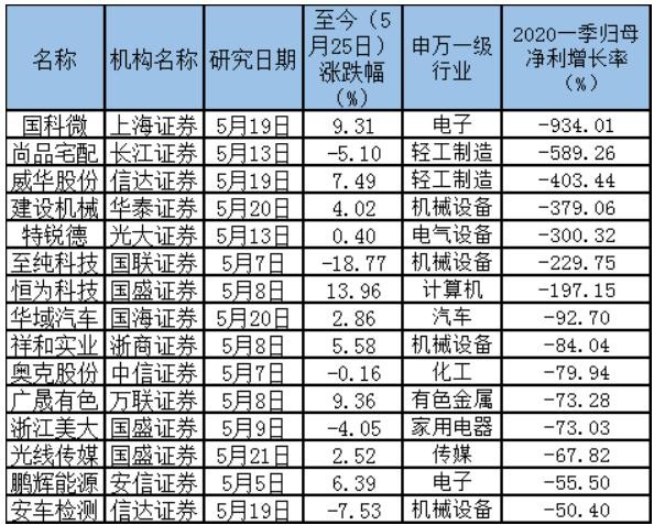 130股首现券商5月买入评级，医药、食品“命中率”最高（附股）