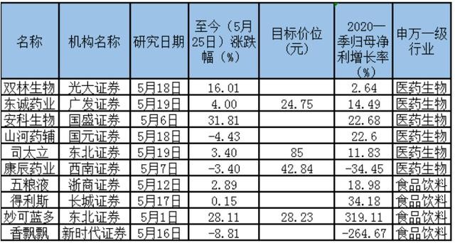 130股首现券商5月买入评级，医药、食品“命中率”最高（附股）