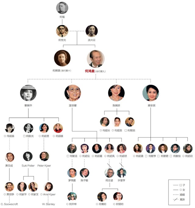 何鸿燊家族关系图由于各房的子女数目——尤其儿子的数量——颇有差异