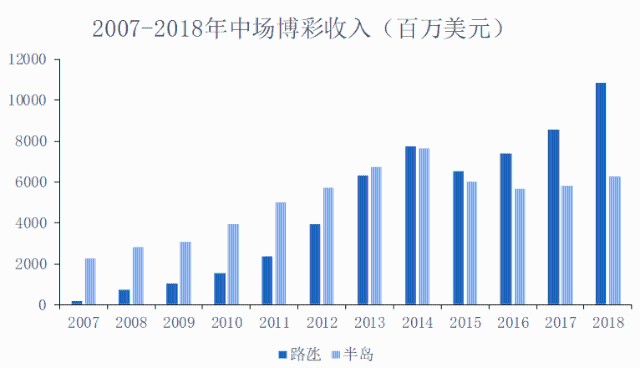 澳门浅深人均消费_澳门消费卡2021(3)
