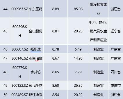a股净资产收益率排名_手机处理器排名