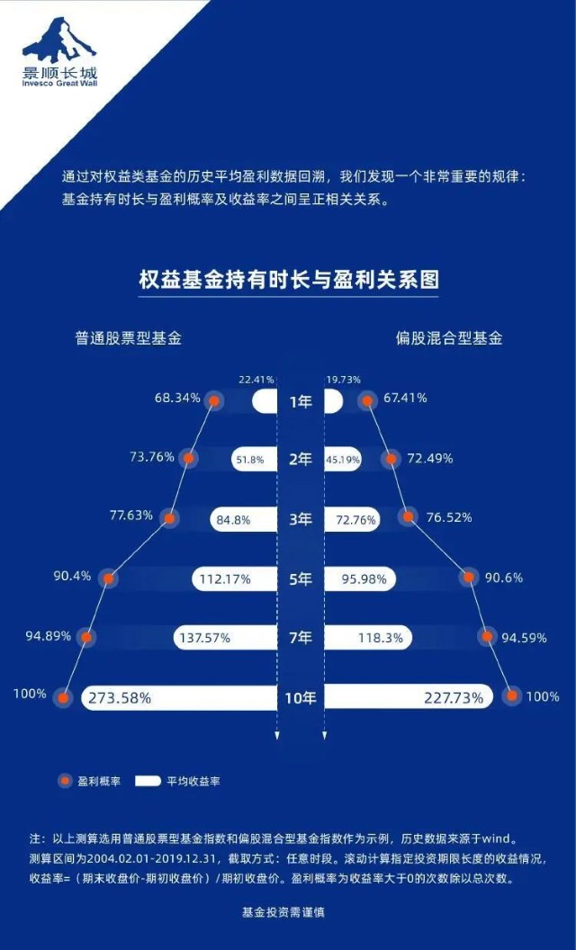 看清基金收益的秘密再也不用为短期盈亏担心了 天天基金网