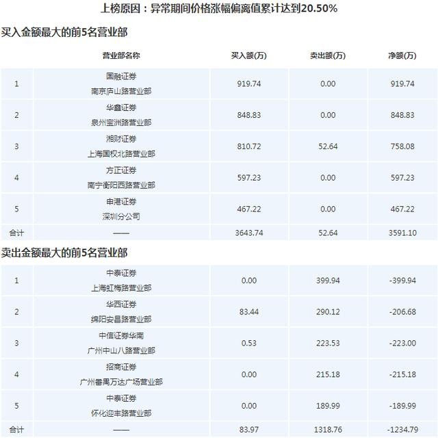 华为汽车+锂电池+高送转！绩优龙头股3天一字板！市净率仅3.35