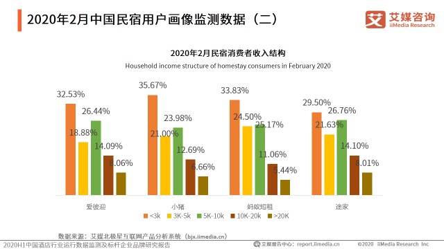 2020年2月中国民宿用户画像监测数据