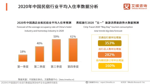 2020年中国民宿行业平均入住率数据分析