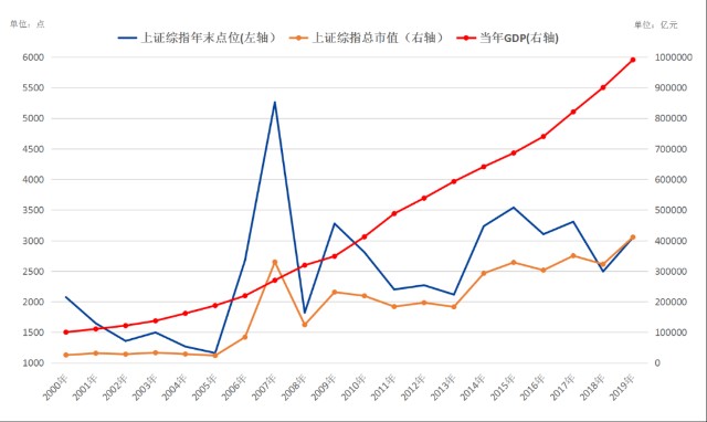 中国2000年至2019年GDP_2019年中国gdp增长率(3)
