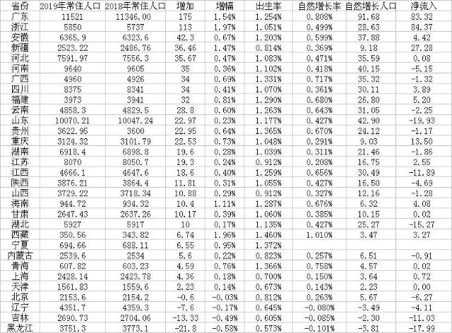 中国各省2019年人口排名_全国各省人口排名