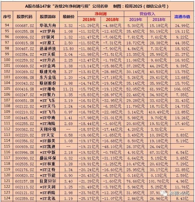 另外,a股市場連續10年盈利但不分紅的公司有8家:魯北化工,湖南海利