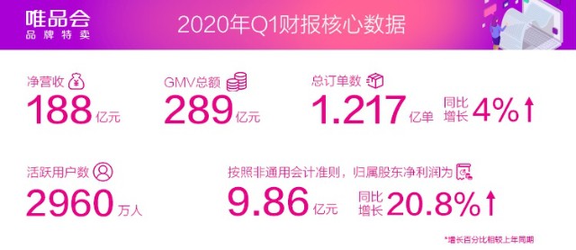 唯品会发布2020年Q1财报：净利9.861亿，连续30个季度盈利-科记汇