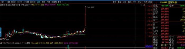 是谁导演这场戏 转债最高涨幅竟然超70%