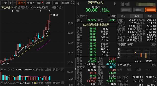 半导体制造核心材料新贵沪硅产业暴涨7倍！全球前五大生产商市占率93%，日企占比过半，硅片国产化不可或缺