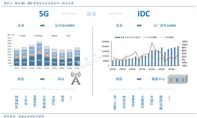 IDC专题：相比5G，IDC正处发展初期，产业链机会大