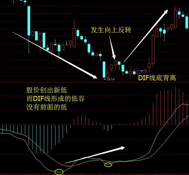 中國股市一旦出現頂底背離信號簡單高效提前知道變盤