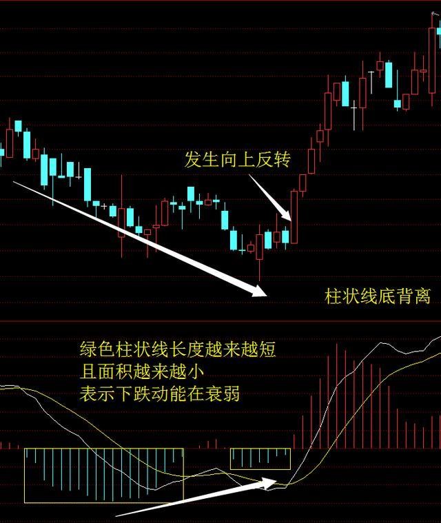 中國股市一旦出現頂底背離信號簡單高效提前知道變盤