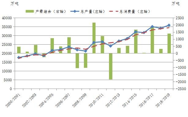 目前全球粮食供求形势整体相对宽裕,但区域不平衡,两极分化严重,世界