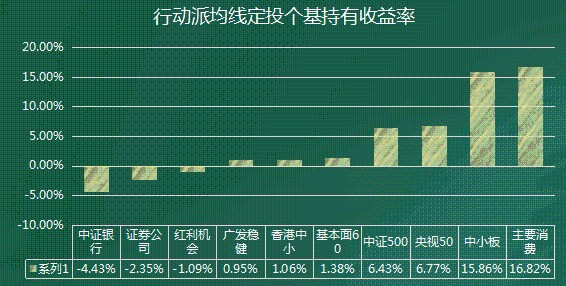 是行動派均線定投組合目前持有的11只基金在組合中所佔倉位比例示意圖