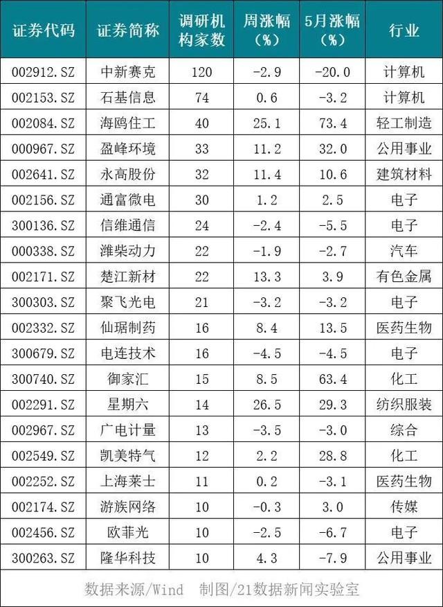 过去一周，哪些个股最受机构欢迎？5股周涨幅超20%，7股月涨幅超30%