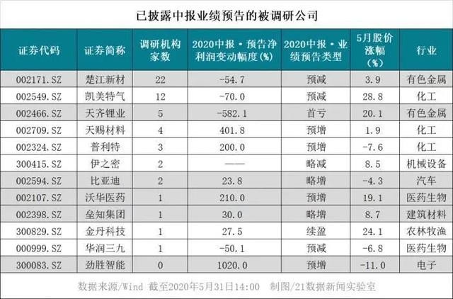 过去一周，哪些个股最受机构欢迎？5股周涨幅超20%，7股月涨幅超30%