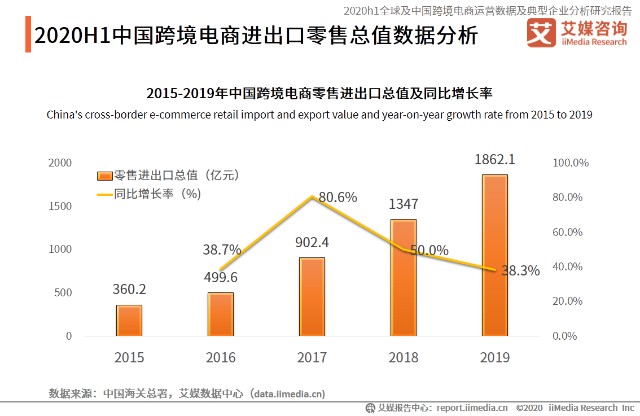 2020年中国跨境电商市场发展现状,趋势及疫情产生的影响全剖析