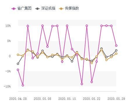 省广集团(002400)妖股,但是没想到能有