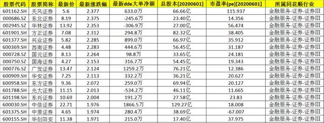 6月1号券商股异动，A股44只期货概念股（名单），净利润3.25亿