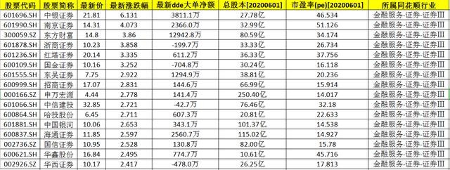 6月1号券商股异动，A股44只期货概念股（名单），净利润3.25亿