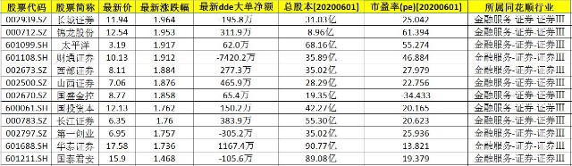 6月1号券商股异动，A股44只期货概念股（名单），净利润3.25亿