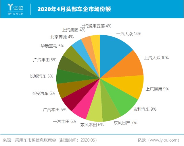 头部车企市场份额