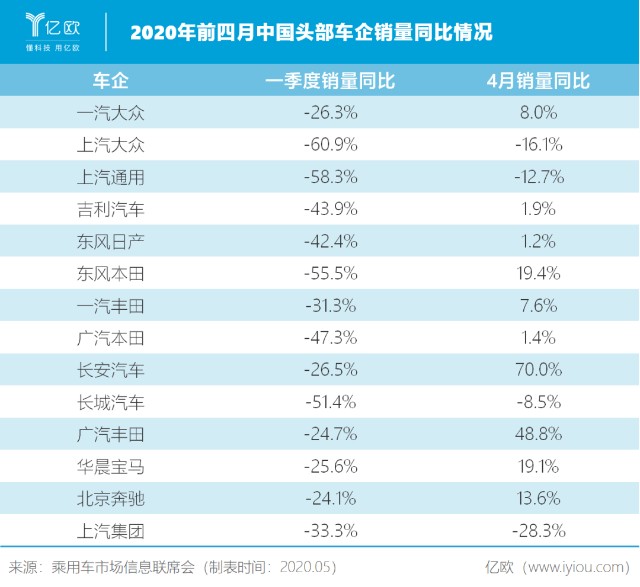 前四月头部车企销量情况