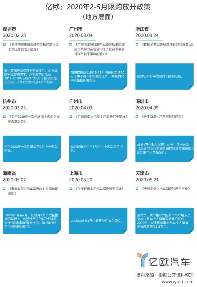 限购放开政策