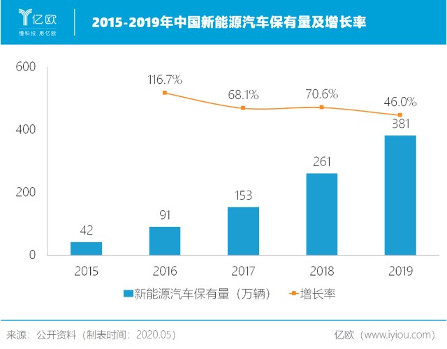 新能源汽车保有量