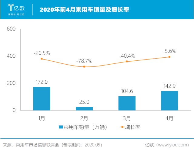 4月乘用车销量
