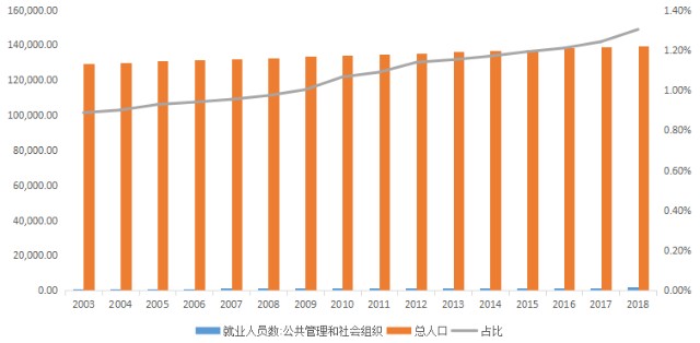 全国公务员占人口比例_公务员考试图片