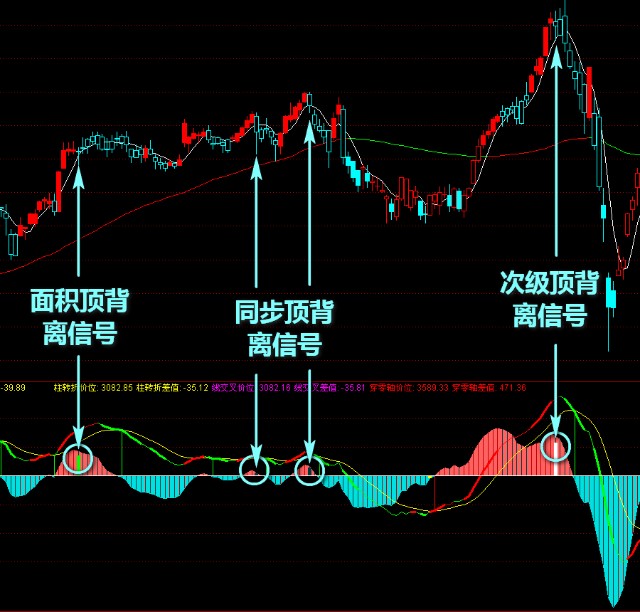 macd底背离详解图解