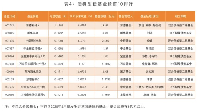 2020年基金排行榜_2020年基金公司一季度规模排行榜出炉