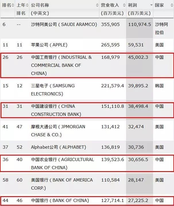 世界500强利润排名_sk集团世界500强排名