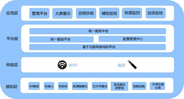 变电站智能化运维管理平台主要分为感知层,物联网络层,平台层,应用层