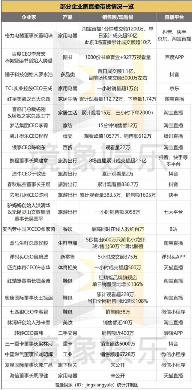 董明珠淘宝直播成交额破50亿 企业家的带货逻辑是什么 财富号 东方财富网