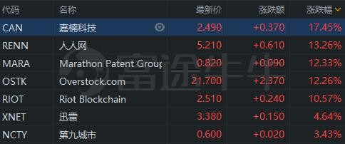 中概3分钟 | 拼多多：暂无二次上市计划；美股区块链概念股普涨；
