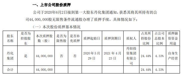 丹化科技股东丹化集团质押4400万股 用于自身生产经营