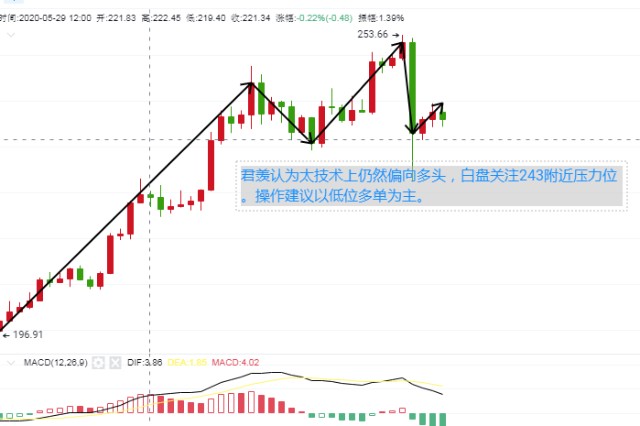 丁君羡：6.3BTC/ETH行情分析，暴涨暴跌后该何去何从？配图(2)